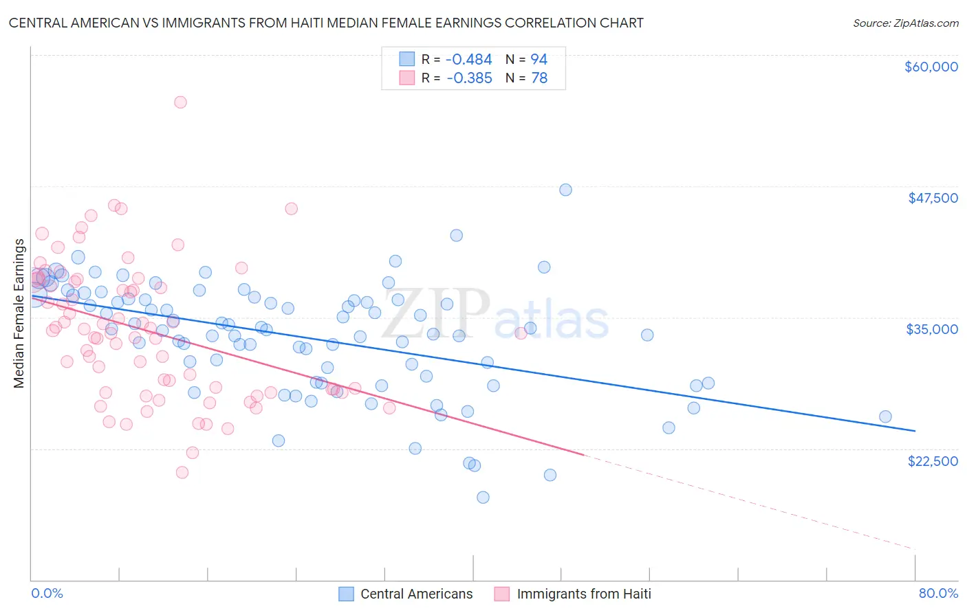 Central American vs Immigrants from Haiti Median Female Earnings