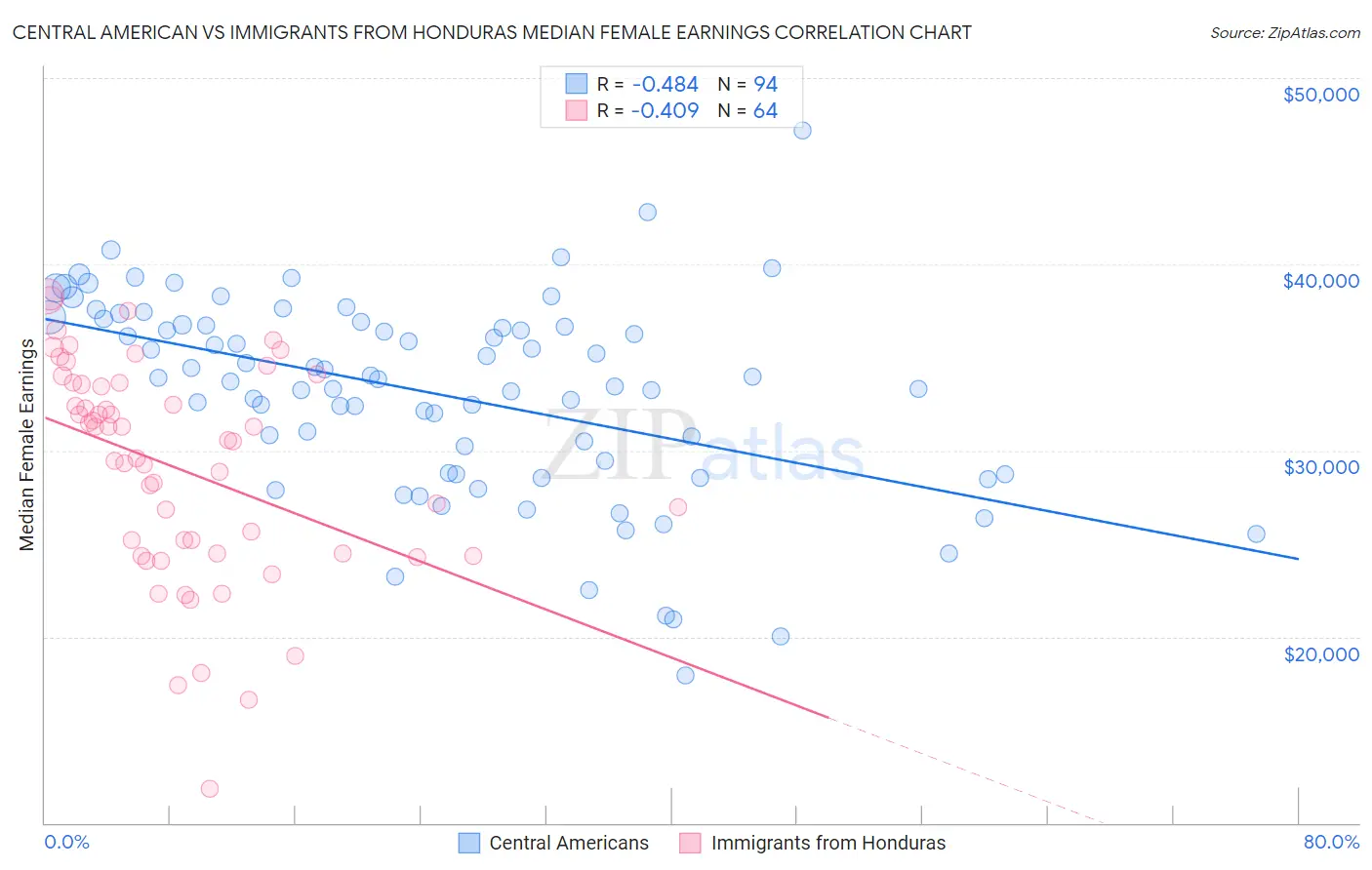 Central American vs Immigrants from Honduras Median Female Earnings