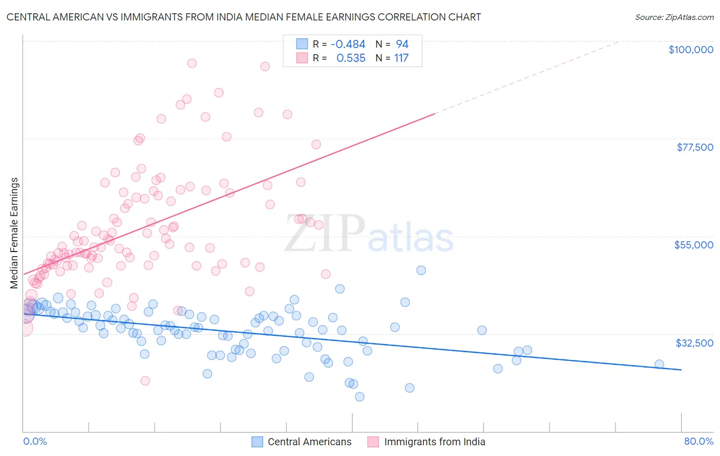 Central American vs Immigrants from India Median Female Earnings
