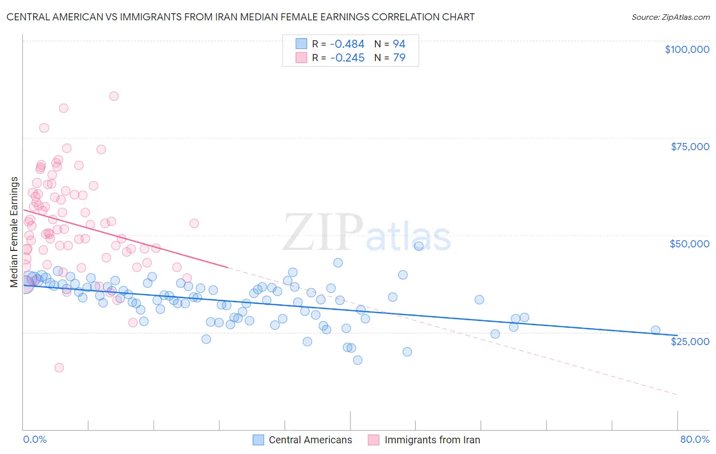Central American vs Immigrants from Iran Median Female Earnings