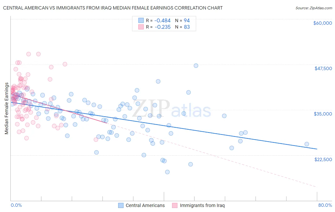 Central American vs Immigrants from Iraq Median Female Earnings