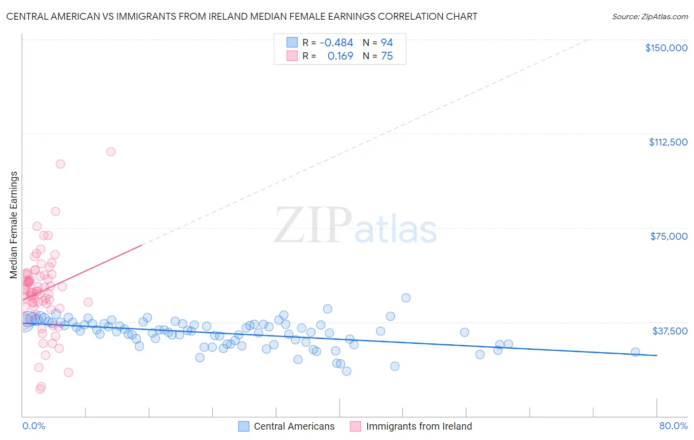 Central American vs Immigrants from Ireland Median Female Earnings