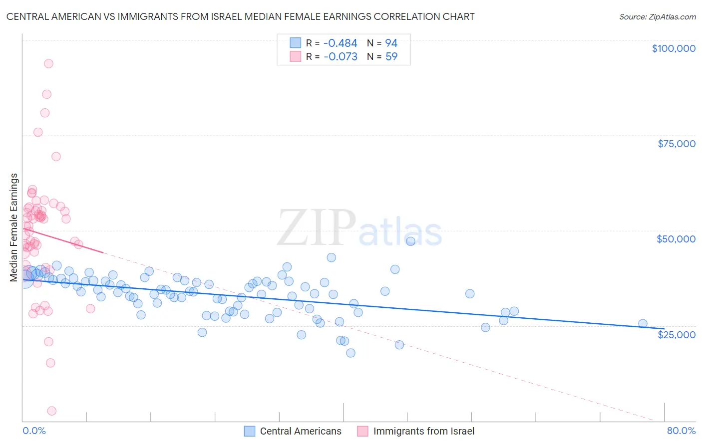 Central American vs Immigrants from Israel Median Female Earnings