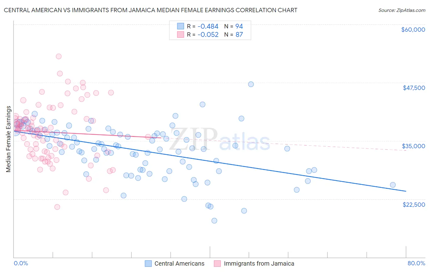 Central American vs Immigrants from Jamaica Median Female Earnings