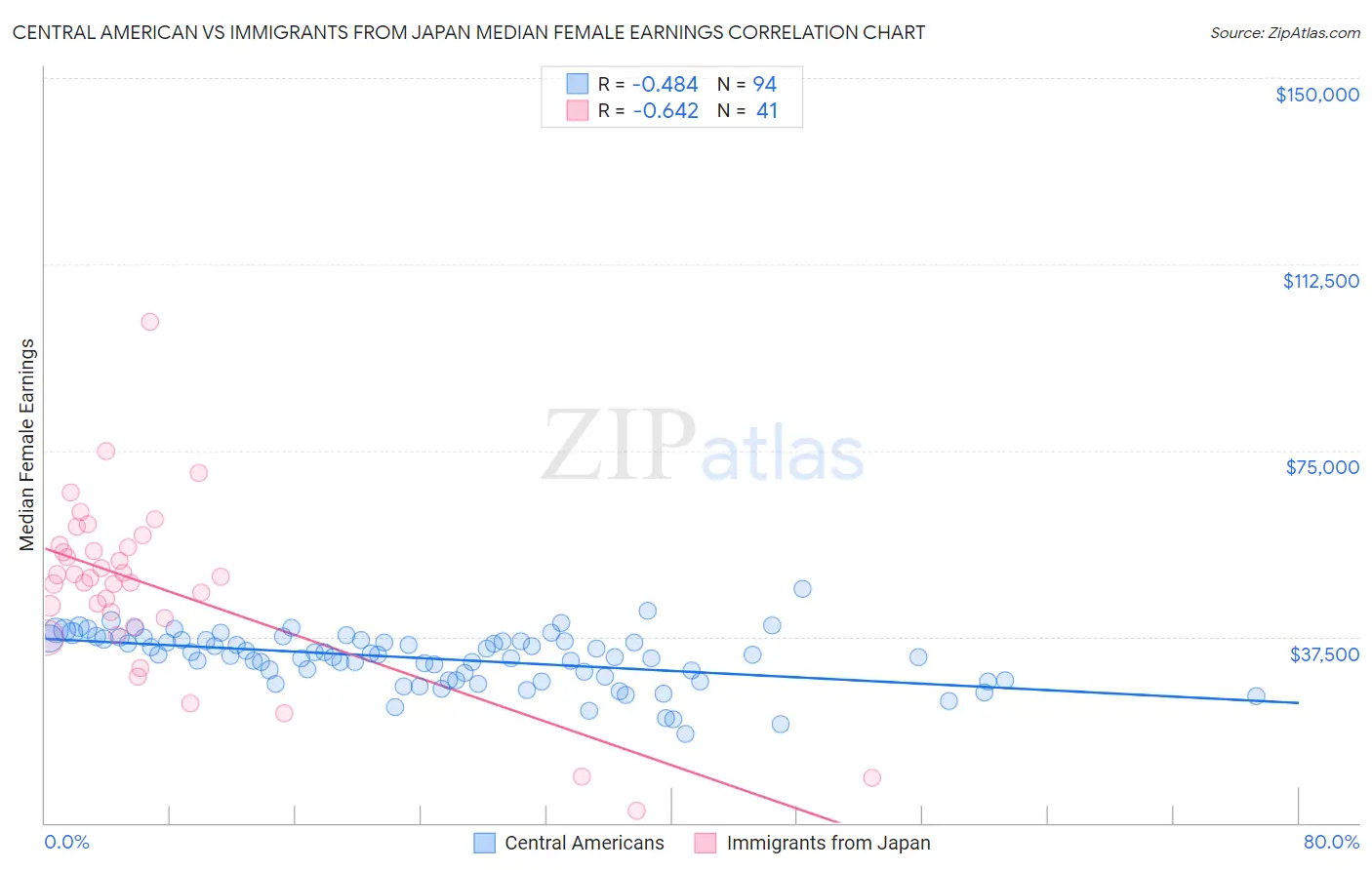 Central American vs Immigrants from Japan Median Female Earnings