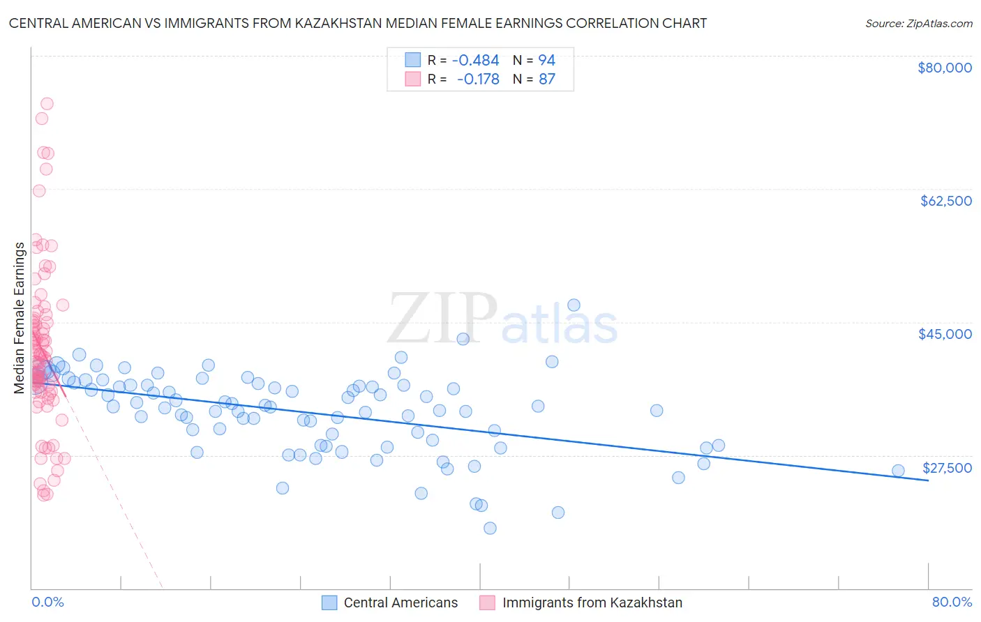 Central American vs Immigrants from Kazakhstan Median Female Earnings