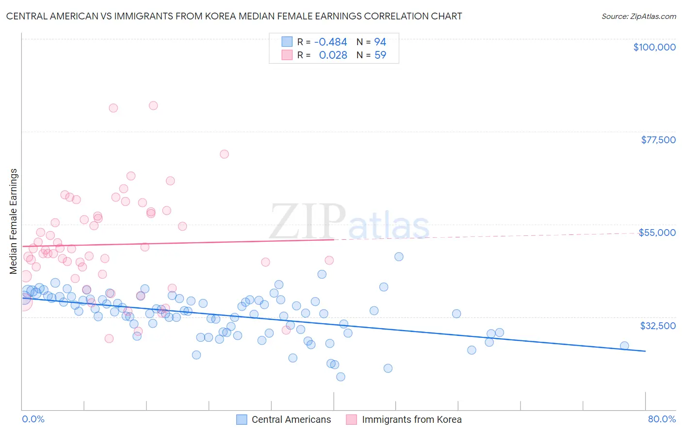 Central American vs Immigrants from Korea Median Female Earnings