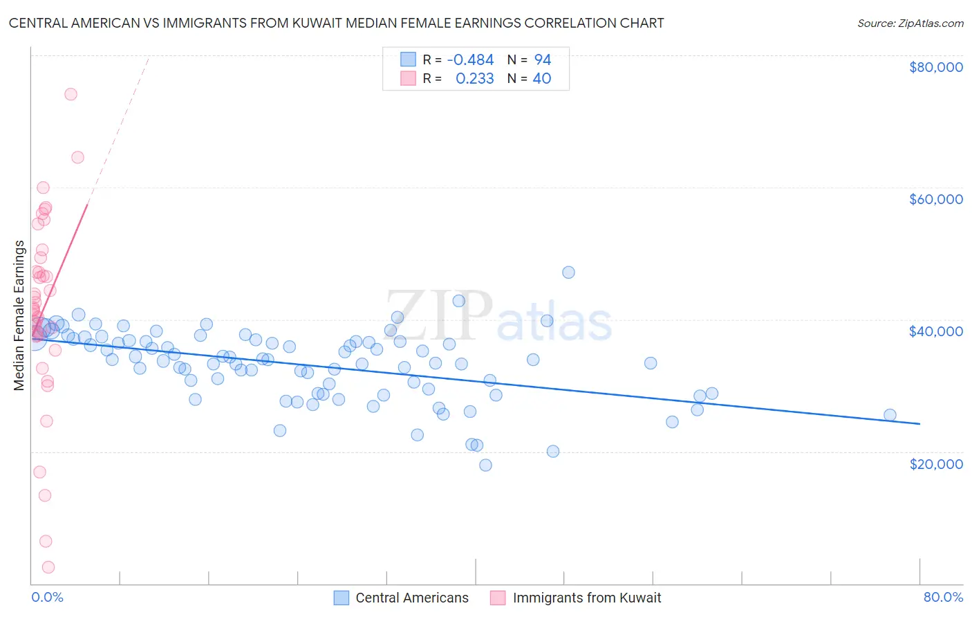 Central American vs Immigrants from Kuwait Median Female Earnings