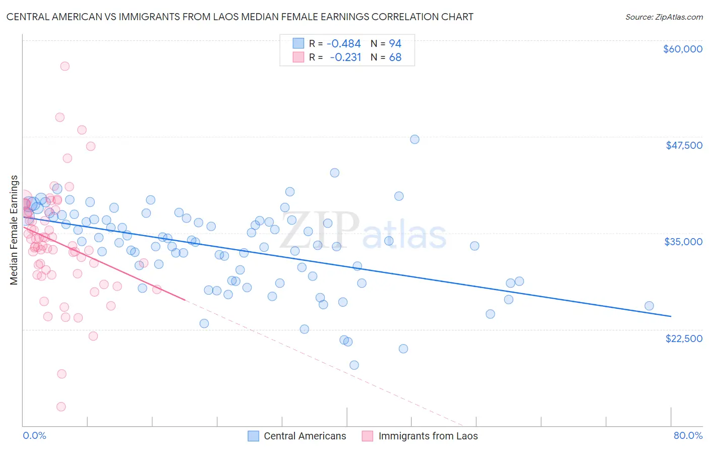 Central American vs Immigrants from Laos Median Female Earnings