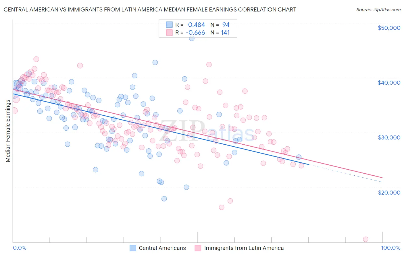 Central American vs Immigrants from Latin America Median Female Earnings