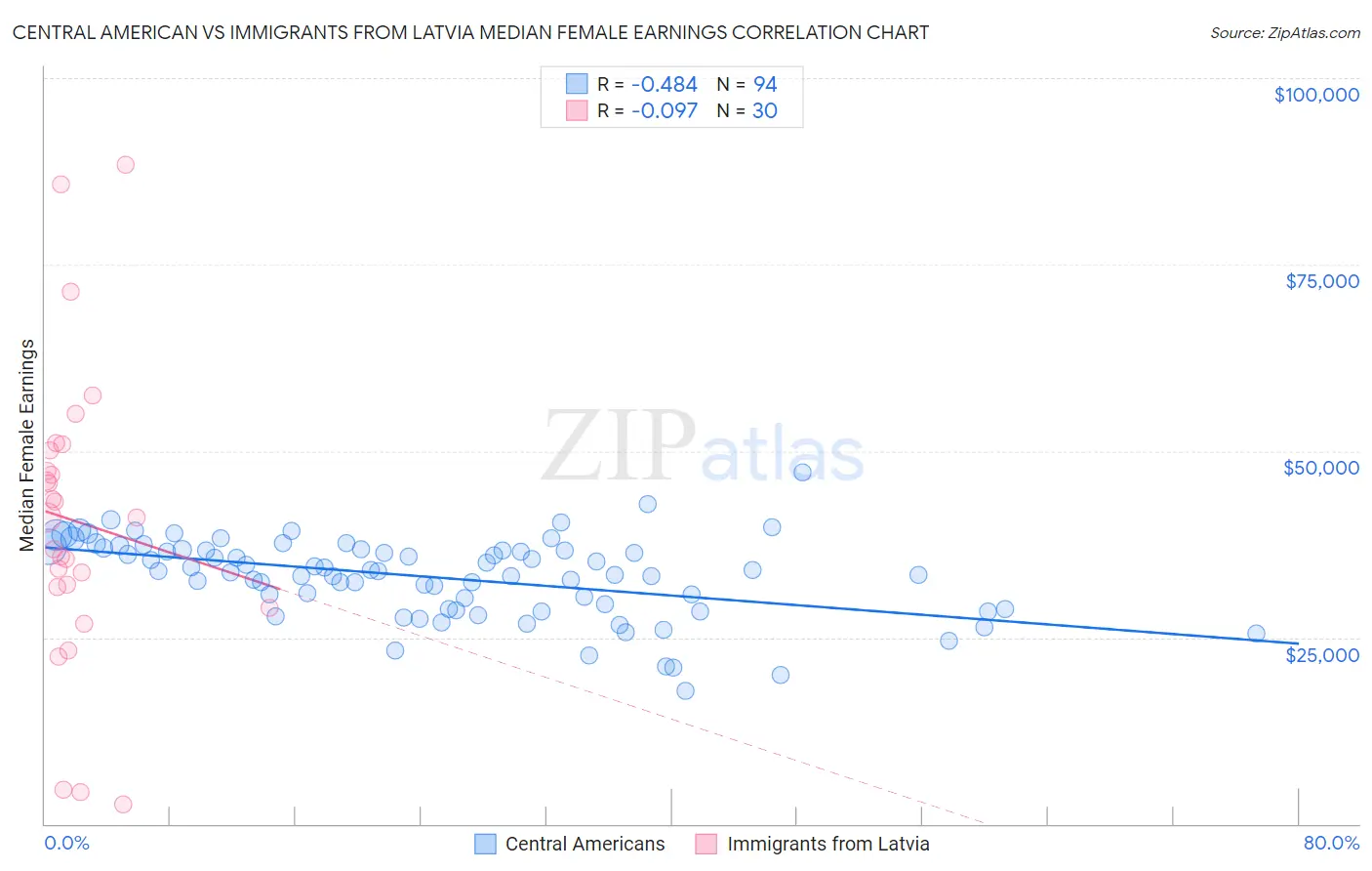 Central American vs Immigrants from Latvia Median Female Earnings