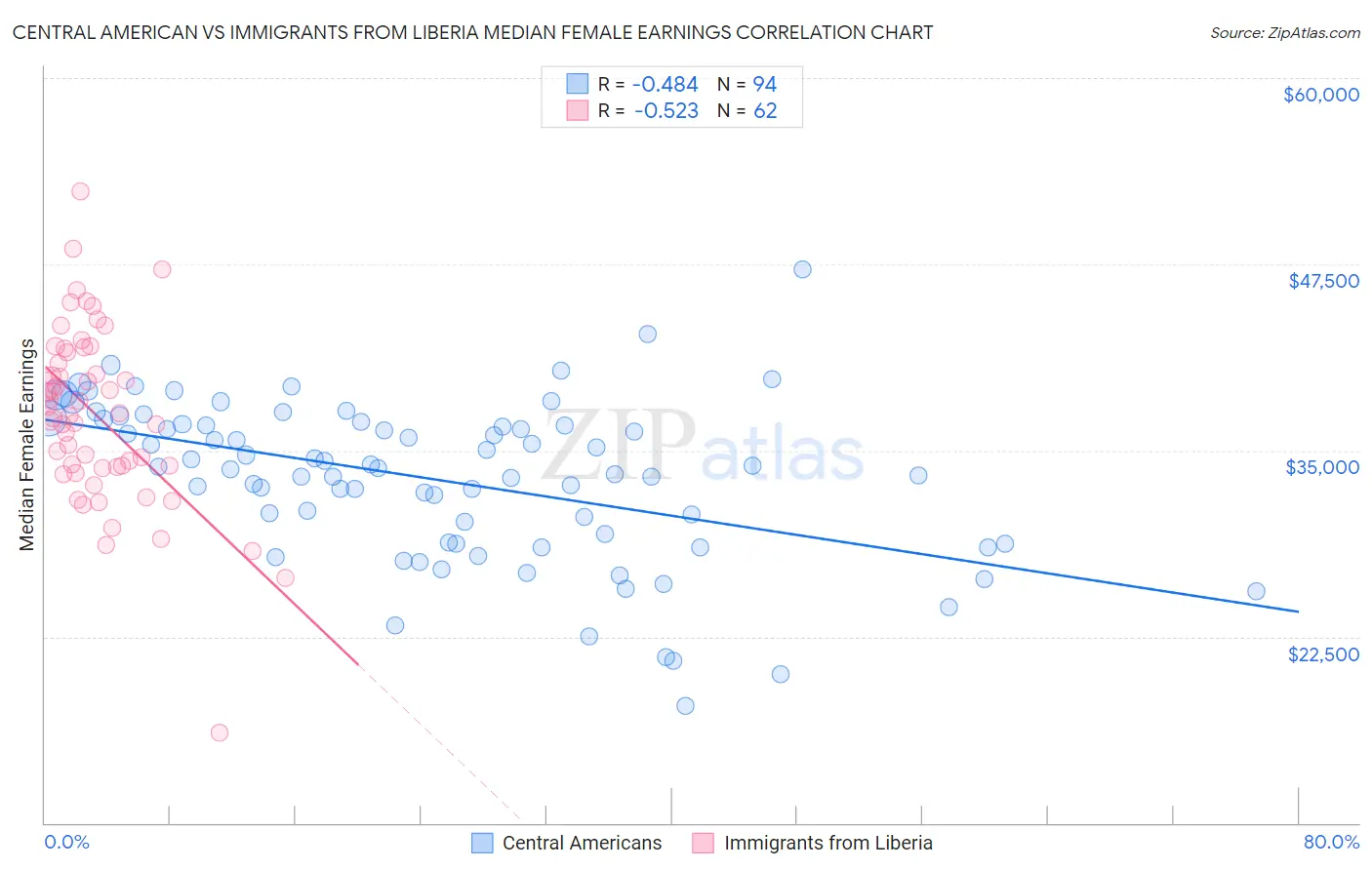 Central American vs Immigrants from Liberia Median Female Earnings