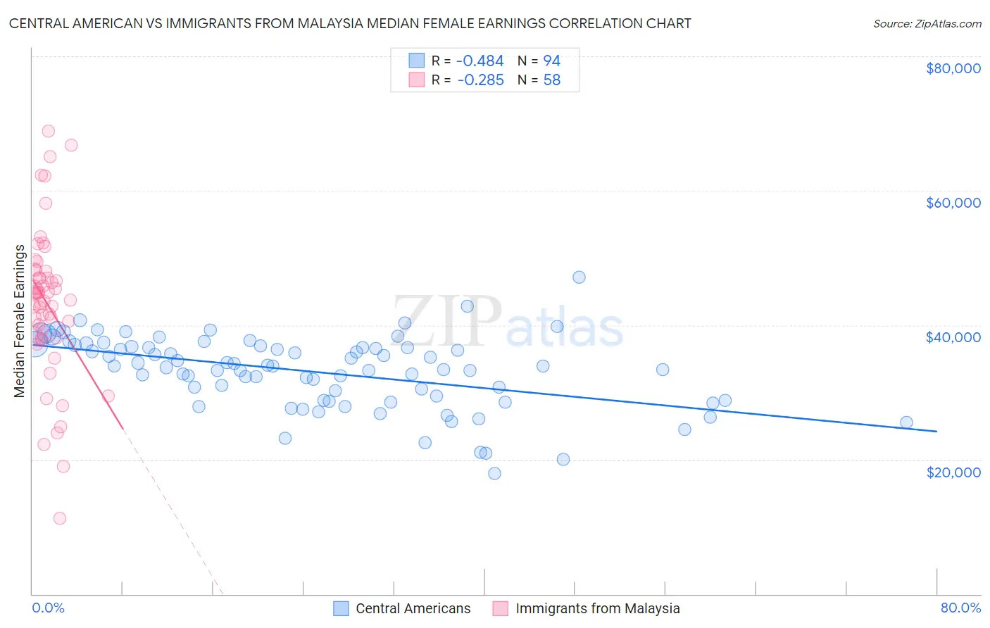 Central American vs Immigrants from Malaysia Median Female Earnings