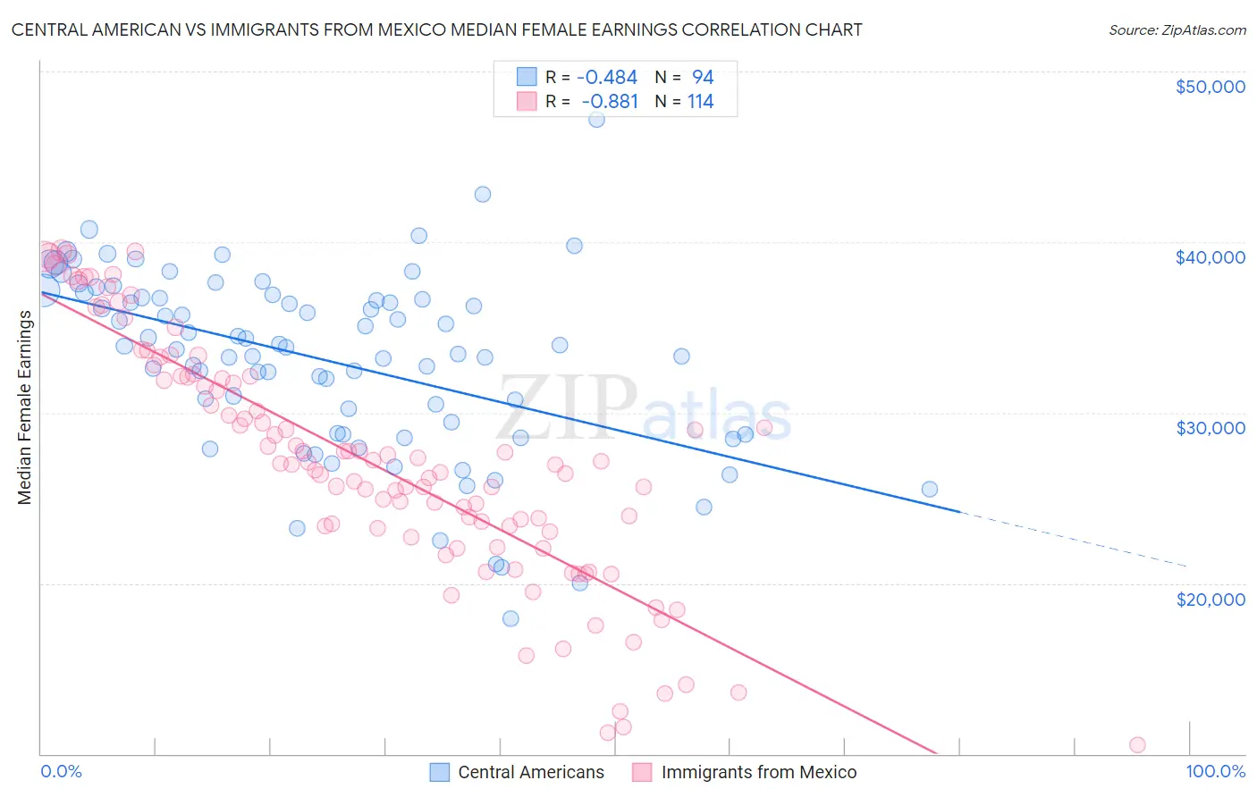 Central American vs Immigrants from Mexico Median Female Earnings