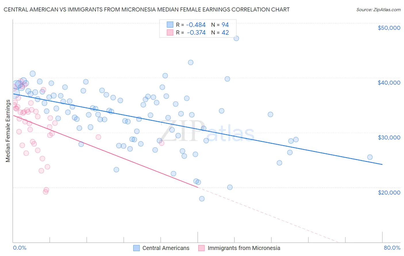 Central American vs Immigrants from Micronesia Median Female Earnings