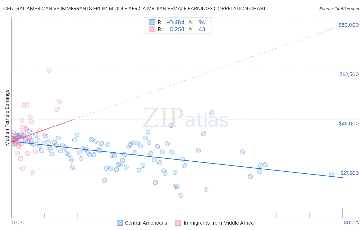 Central American vs Immigrants from Middle Africa Median Female Earnings