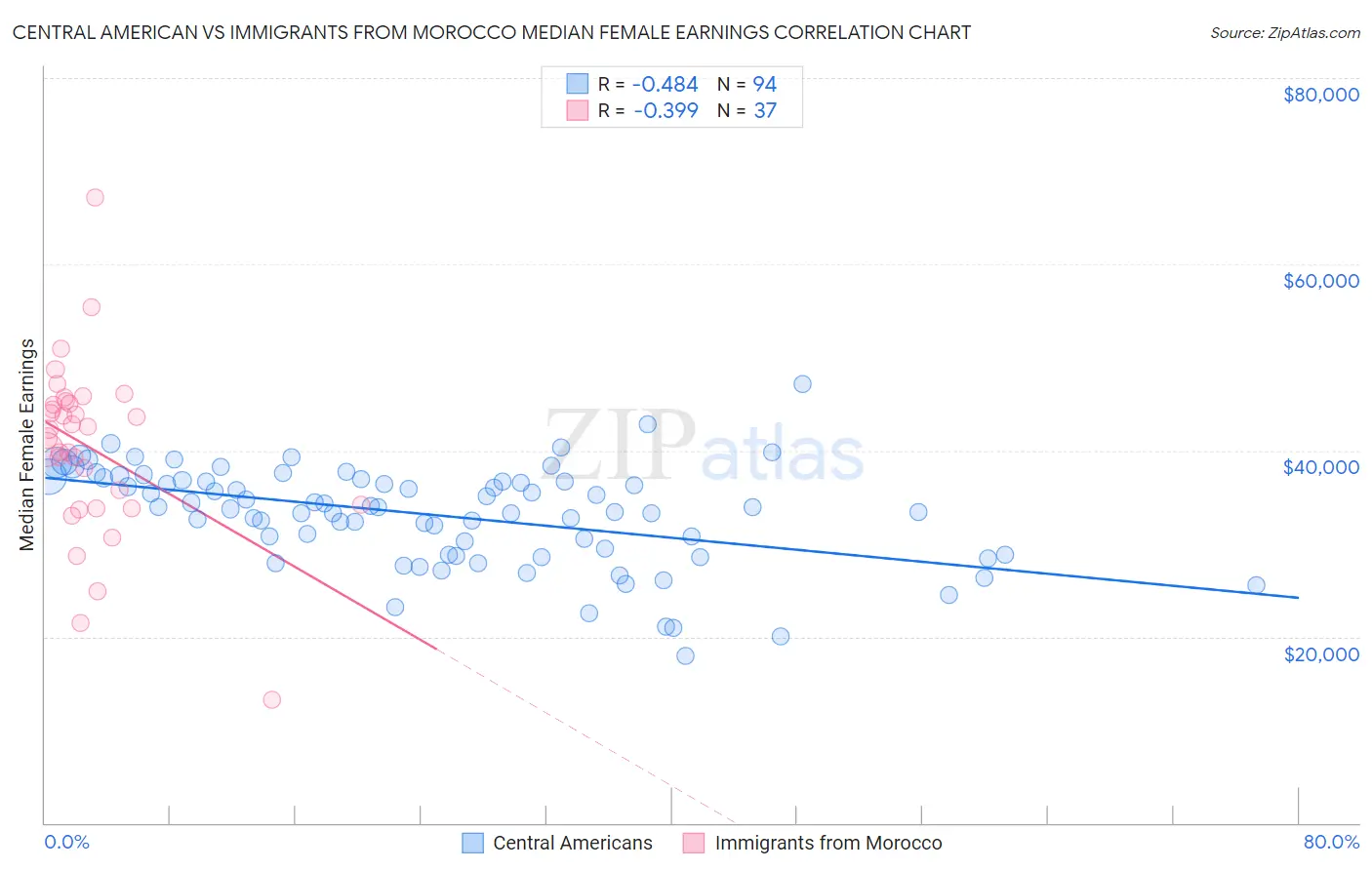 Central American vs Immigrants from Morocco Median Female Earnings