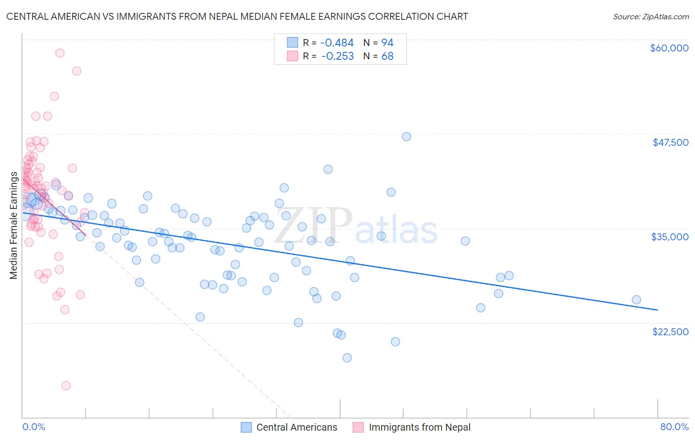 Central American vs Immigrants from Nepal Median Female Earnings
