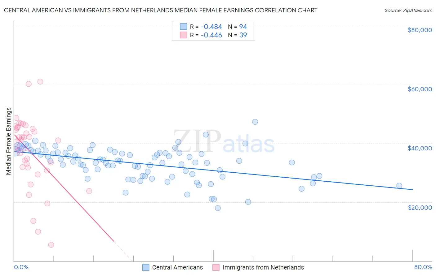 Central American vs Immigrants from Netherlands Median Female Earnings