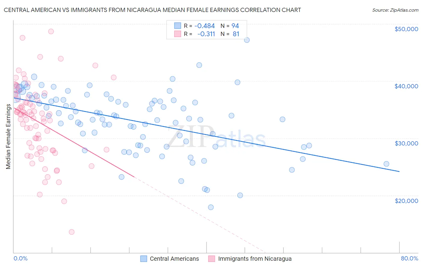 Central American vs Immigrants from Nicaragua Median Female Earnings