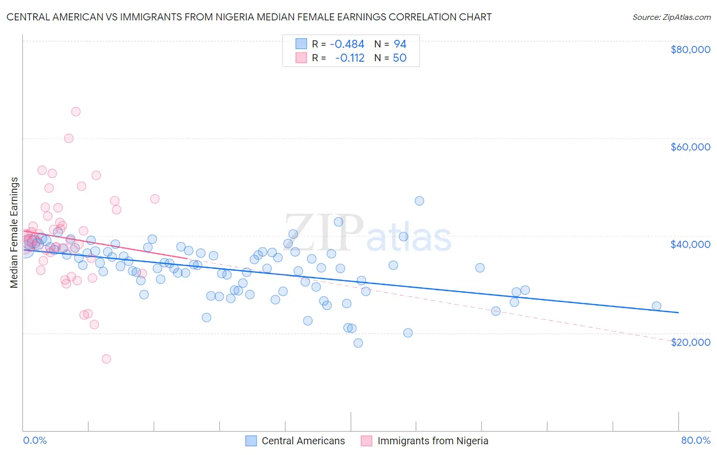 Central American vs Immigrants from Nigeria Median Female Earnings