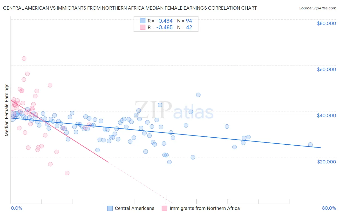 Central American vs Immigrants from Northern Africa Median Female Earnings