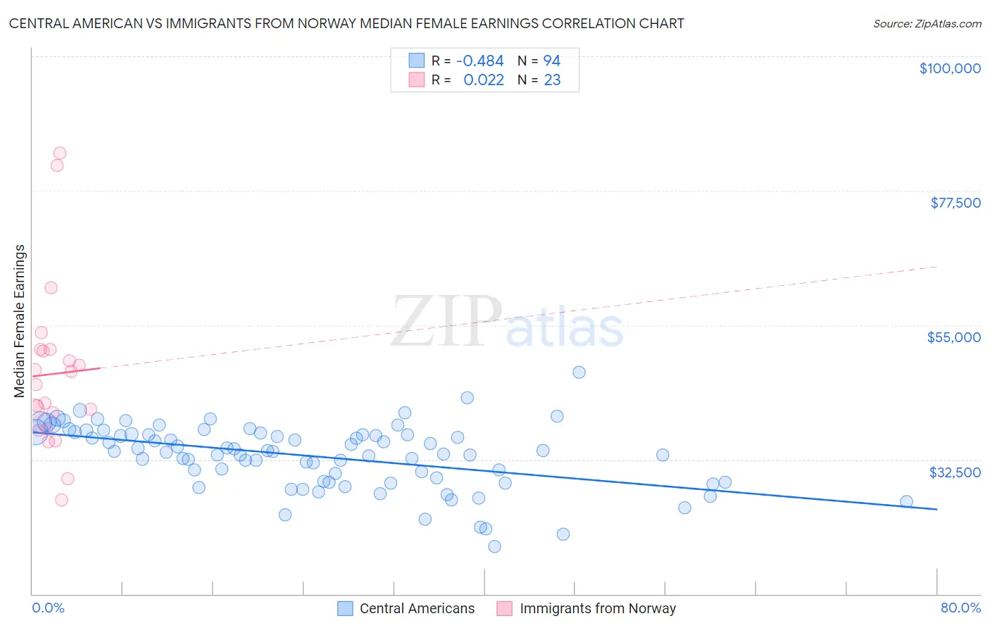 Central American vs Immigrants from Norway Median Female Earnings