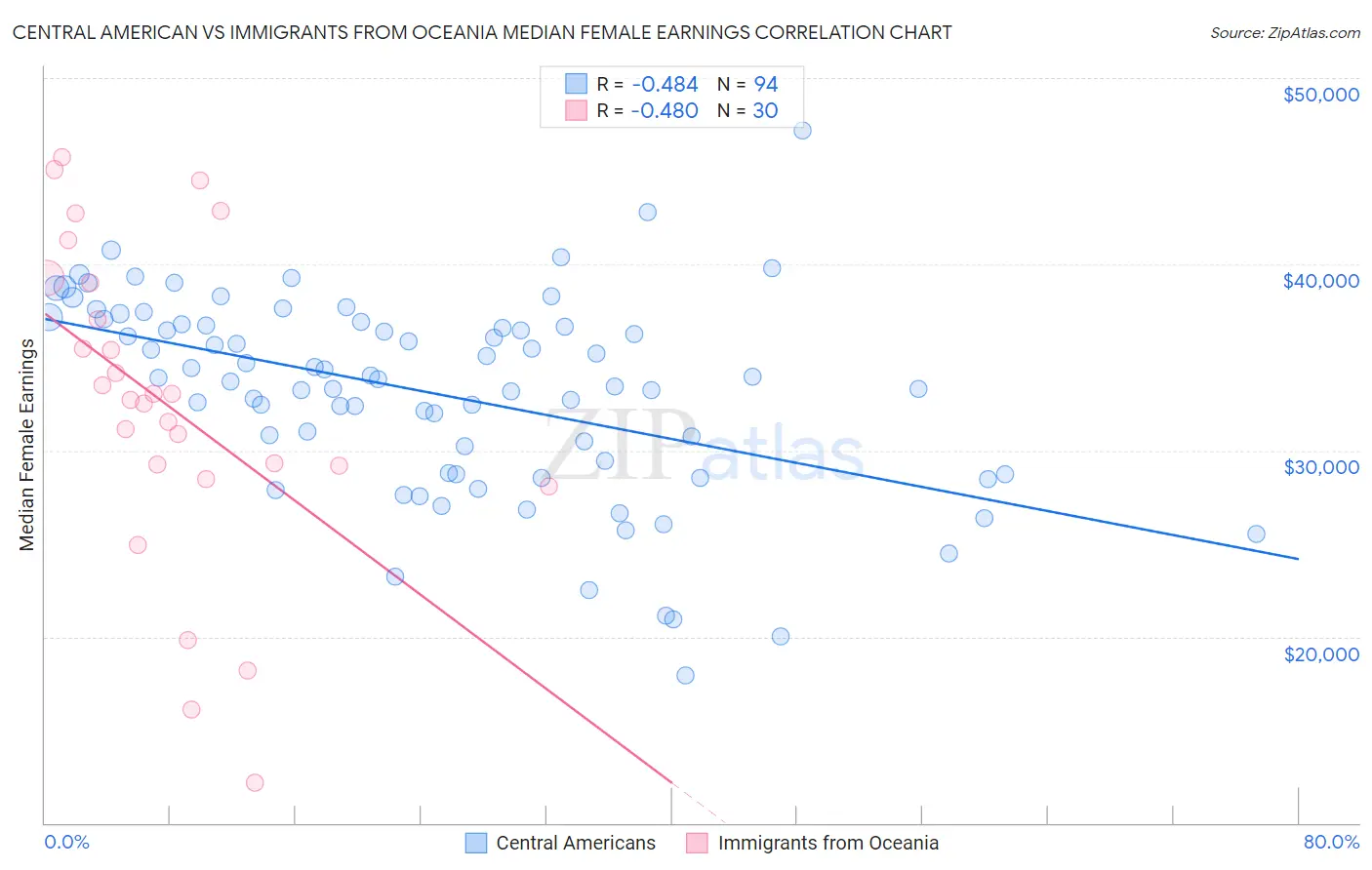 Central American vs Immigrants from Oceania Median Female Earnings