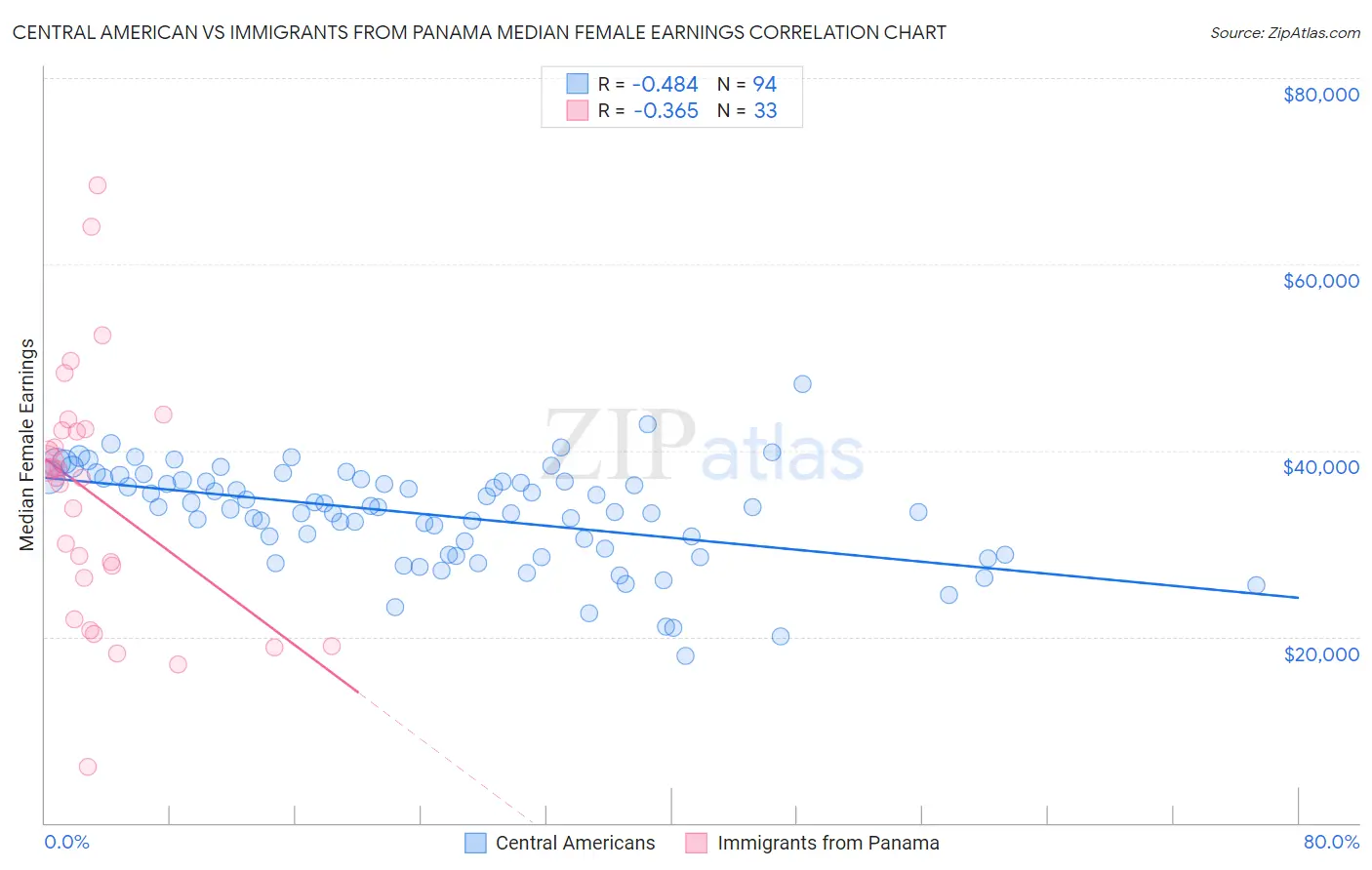 Central American vs Immigrants from Panama Median Female Earnings