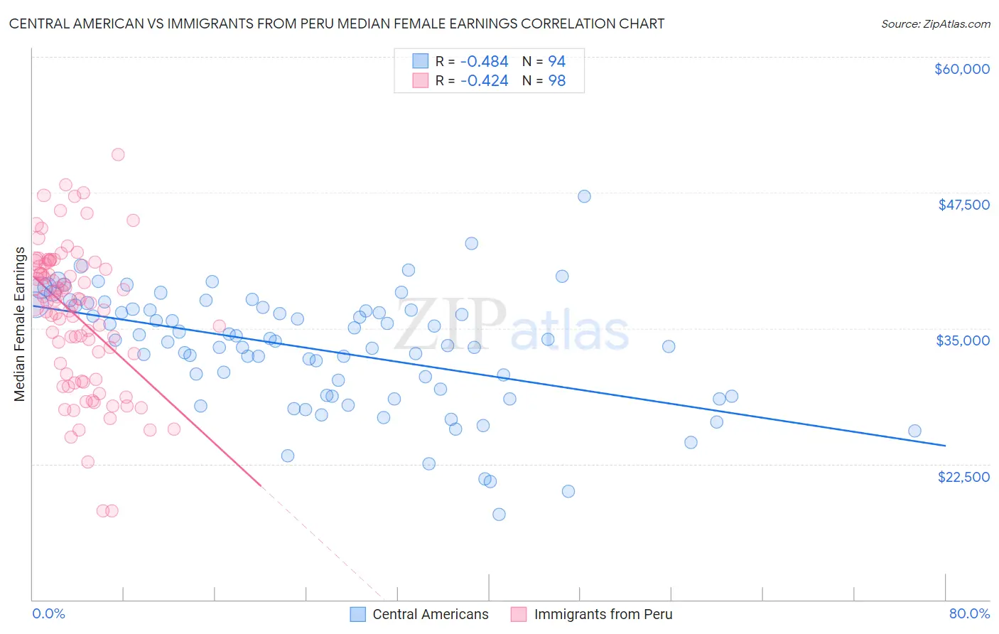 Central American vs Immigrants from Peru Median Female Earnings