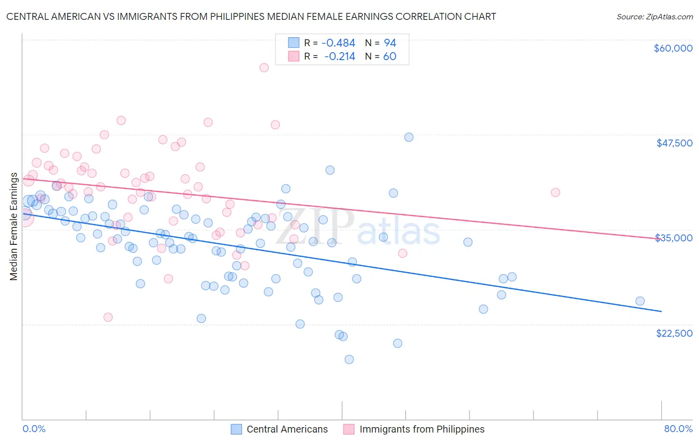Central American vs Immigrants from Philippines Median Female Earnings