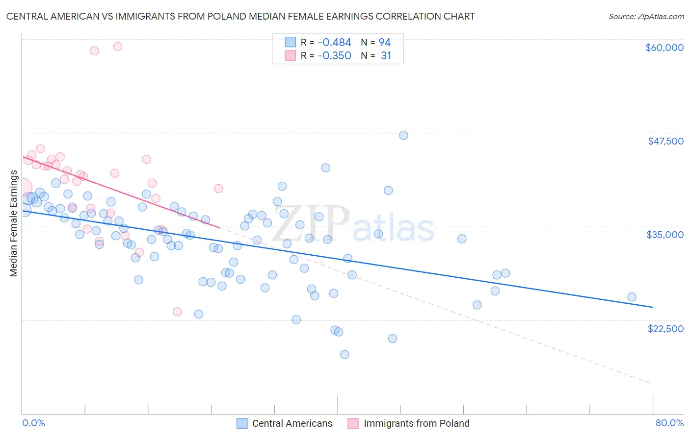 Central American vs Immigrants from Poland Median Female Earnings