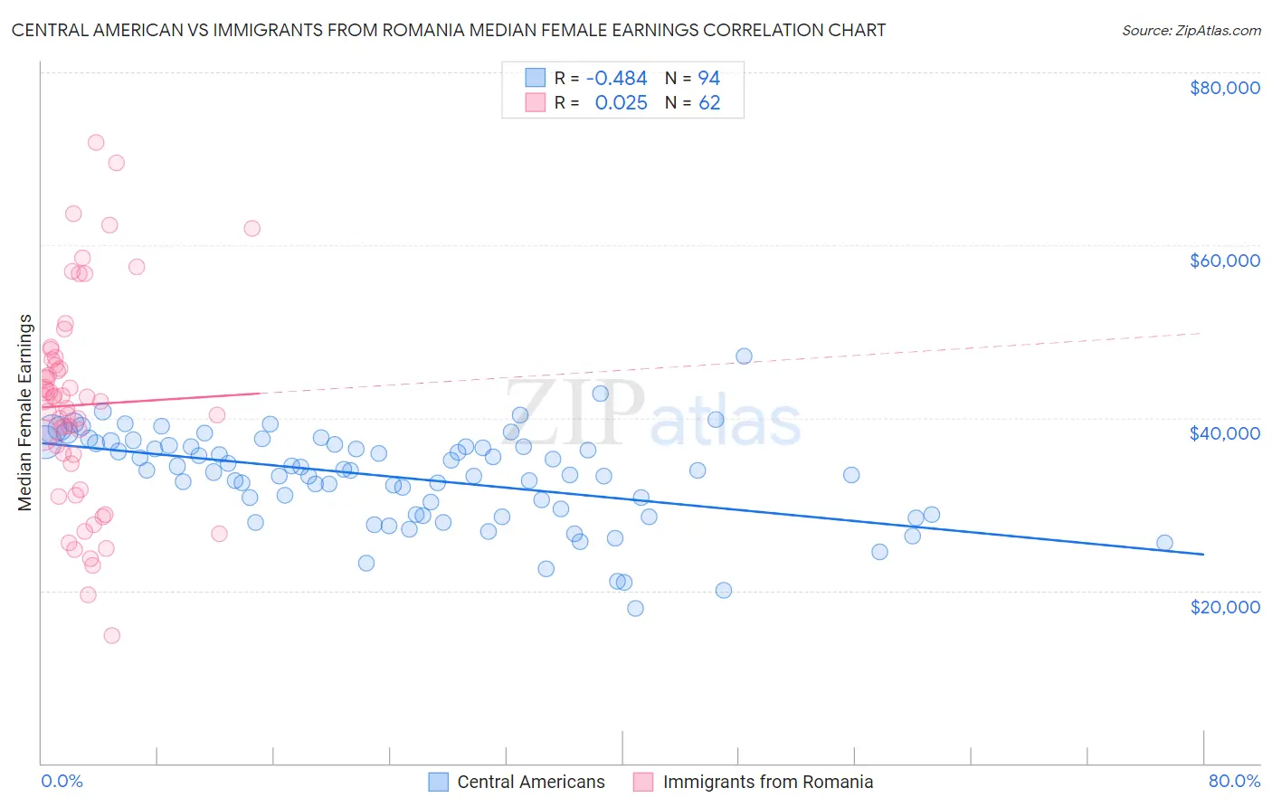 Central American vs Immigrants from Romania Median Female Earnings