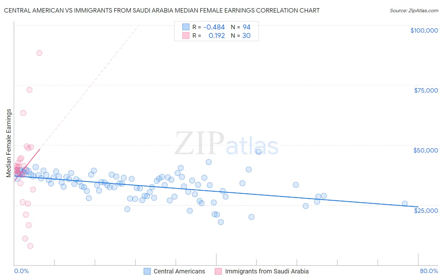 Central American vs Immigrants from Saudi Arabia Median Female Earnings