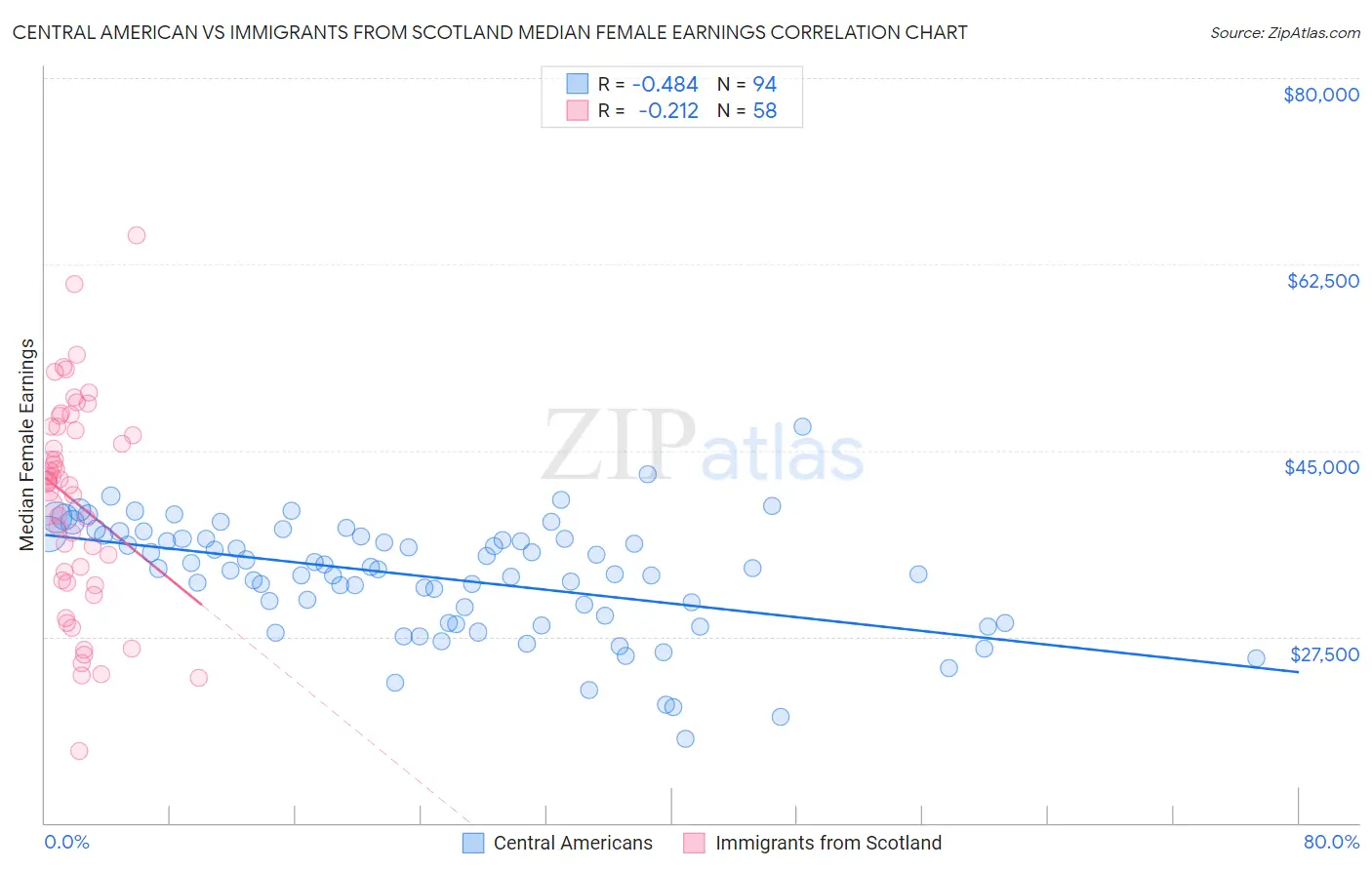 Central American vs Immigrants from Scotland Median Female Earnings