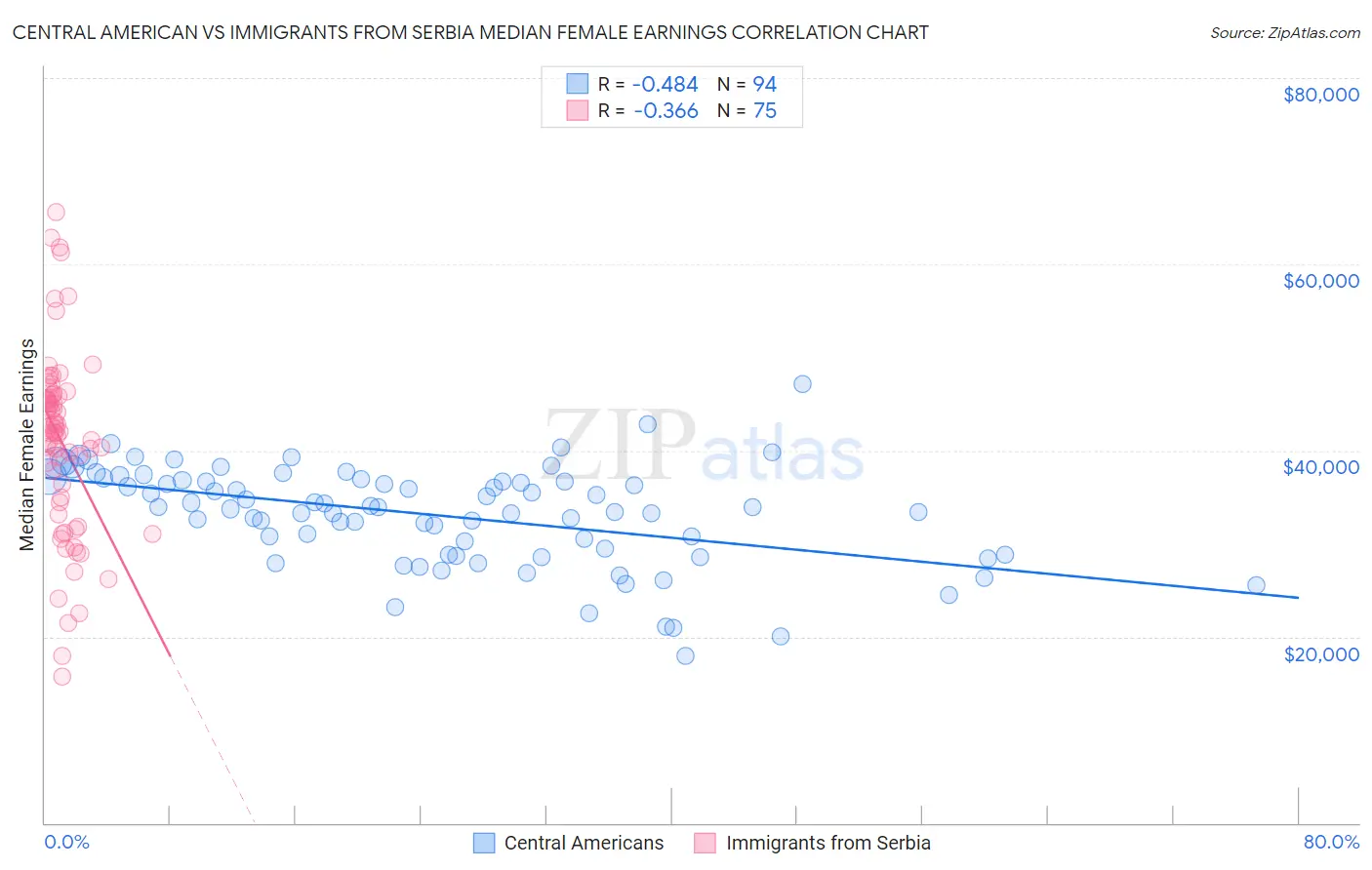 Central American vs Immigrants from Serbia Median Female Earnings