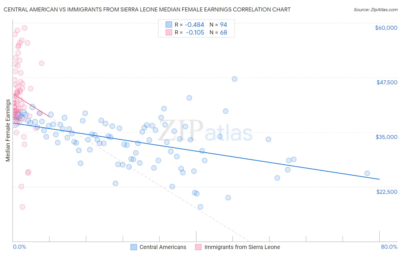 Central American vs Immigrants from Sierra Leone Median Female Earnings