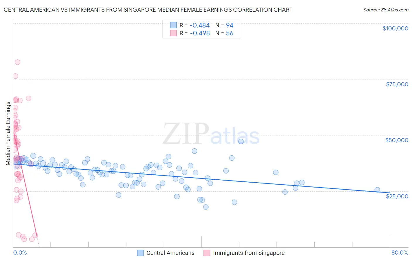 Central American vs Immigrants from Singapore Median Female Earnings