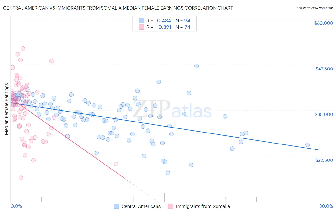 Central American vs Immigrants from Somalia Median Female Earnings