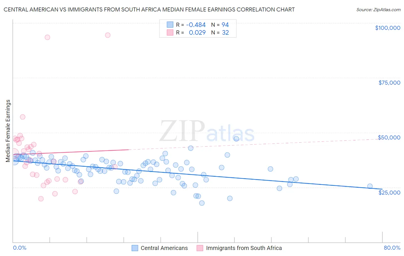 Central American vs Immigrants from South Africa Median Female Earnings