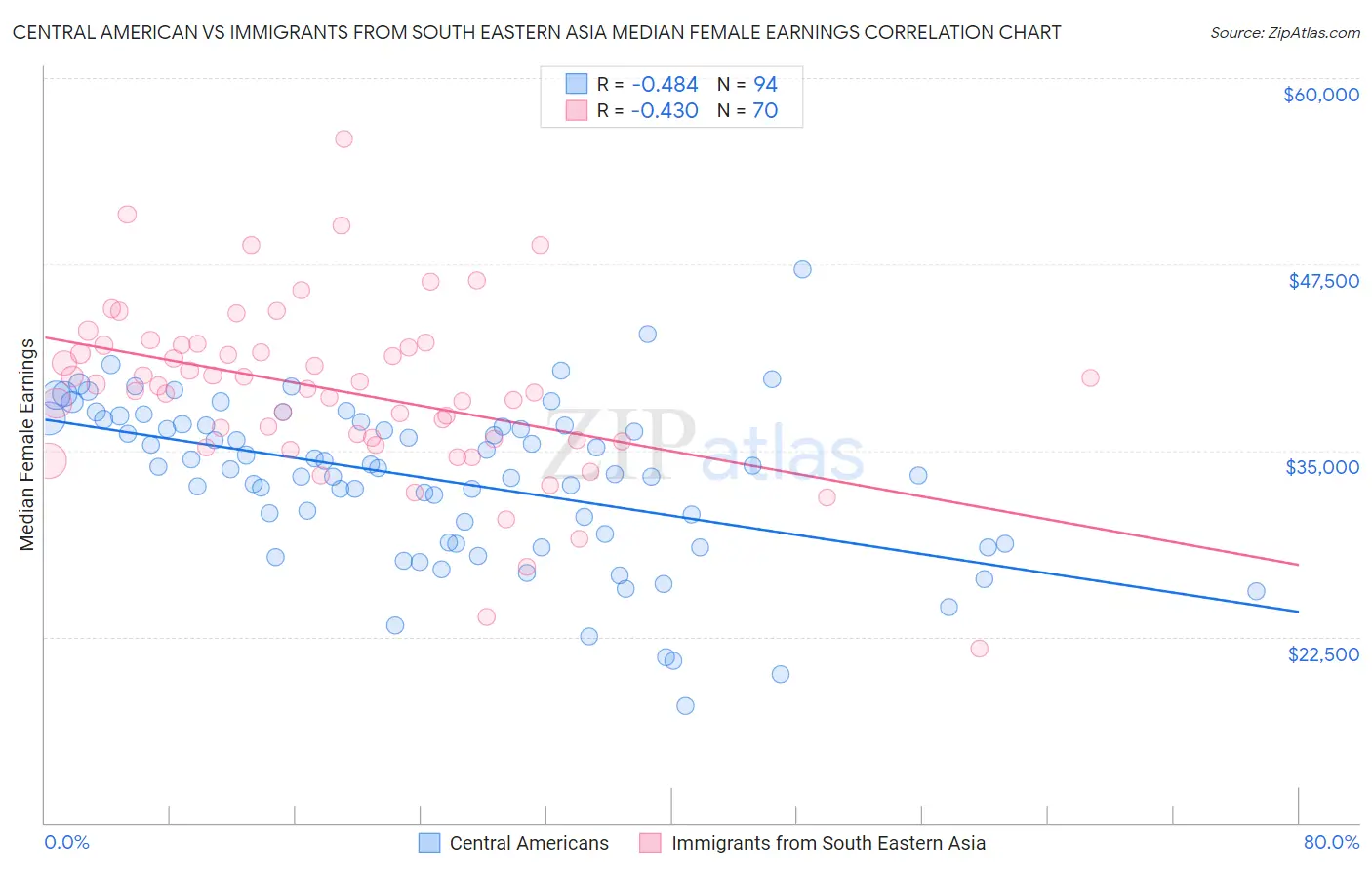 Central American vs Immigrants from South Eastern Asia Median Female Earnings