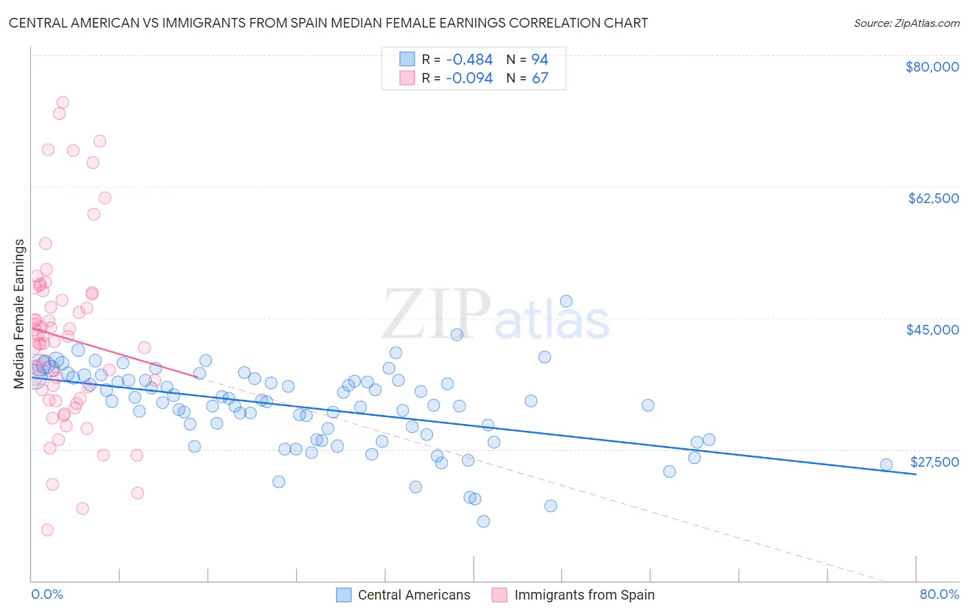 Central American vs Immigrants from Spain Median Female Earnings