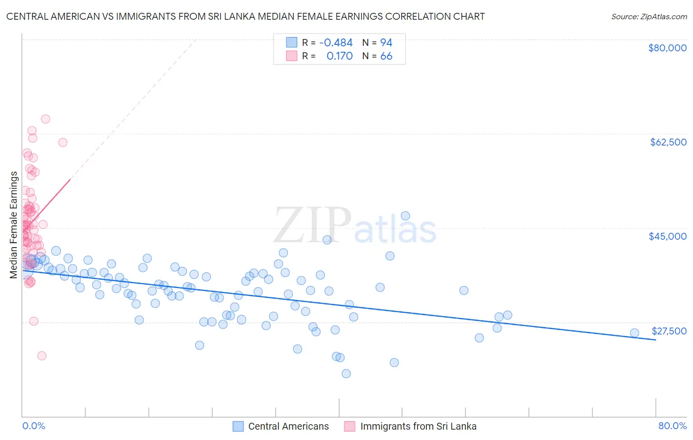 Central American vs Immigrants from Sri Lanka Median Female Earnings