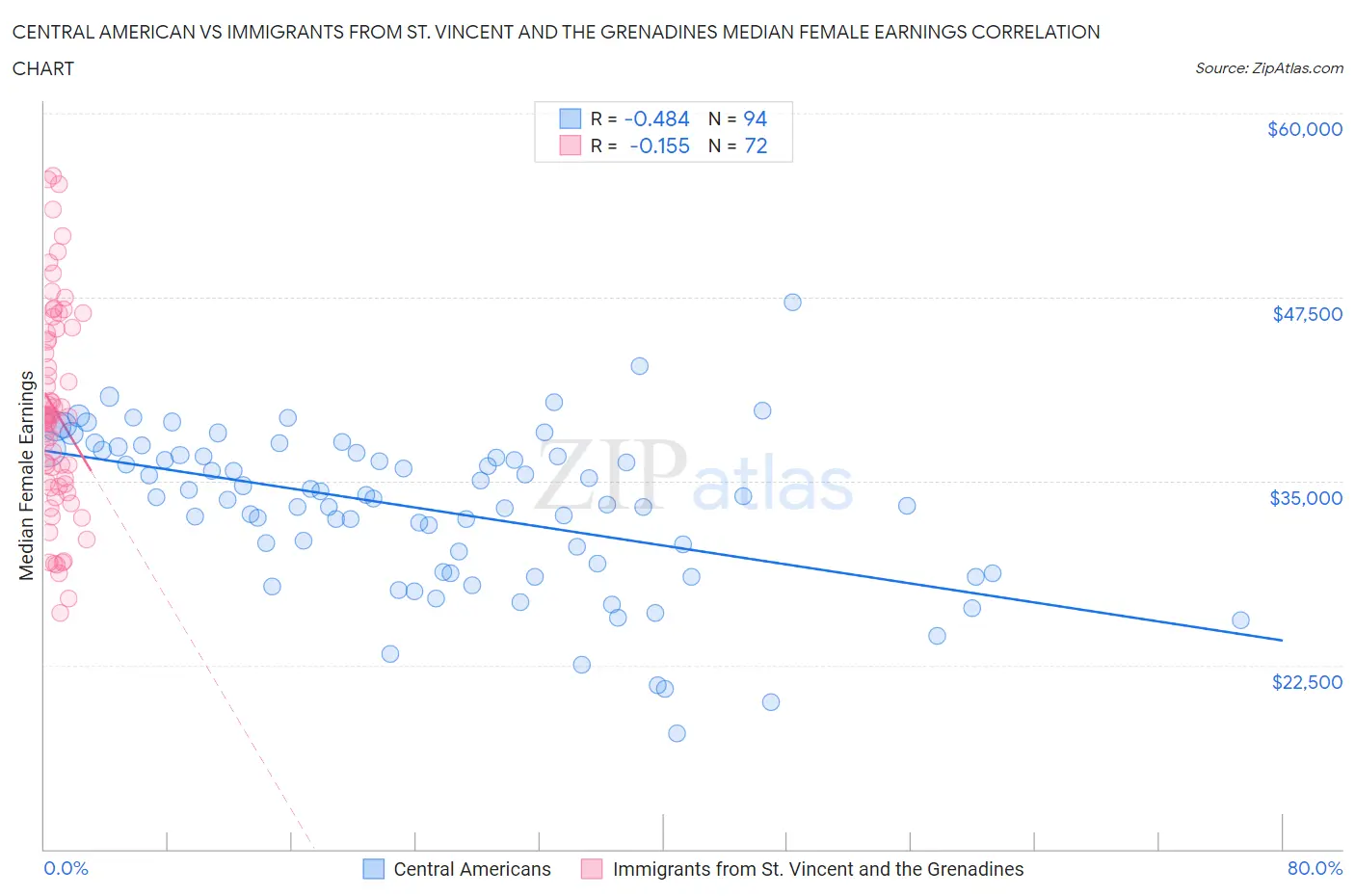 Central American vs Immigrants from St. Vincent and the Grenadines Median Female Earnings