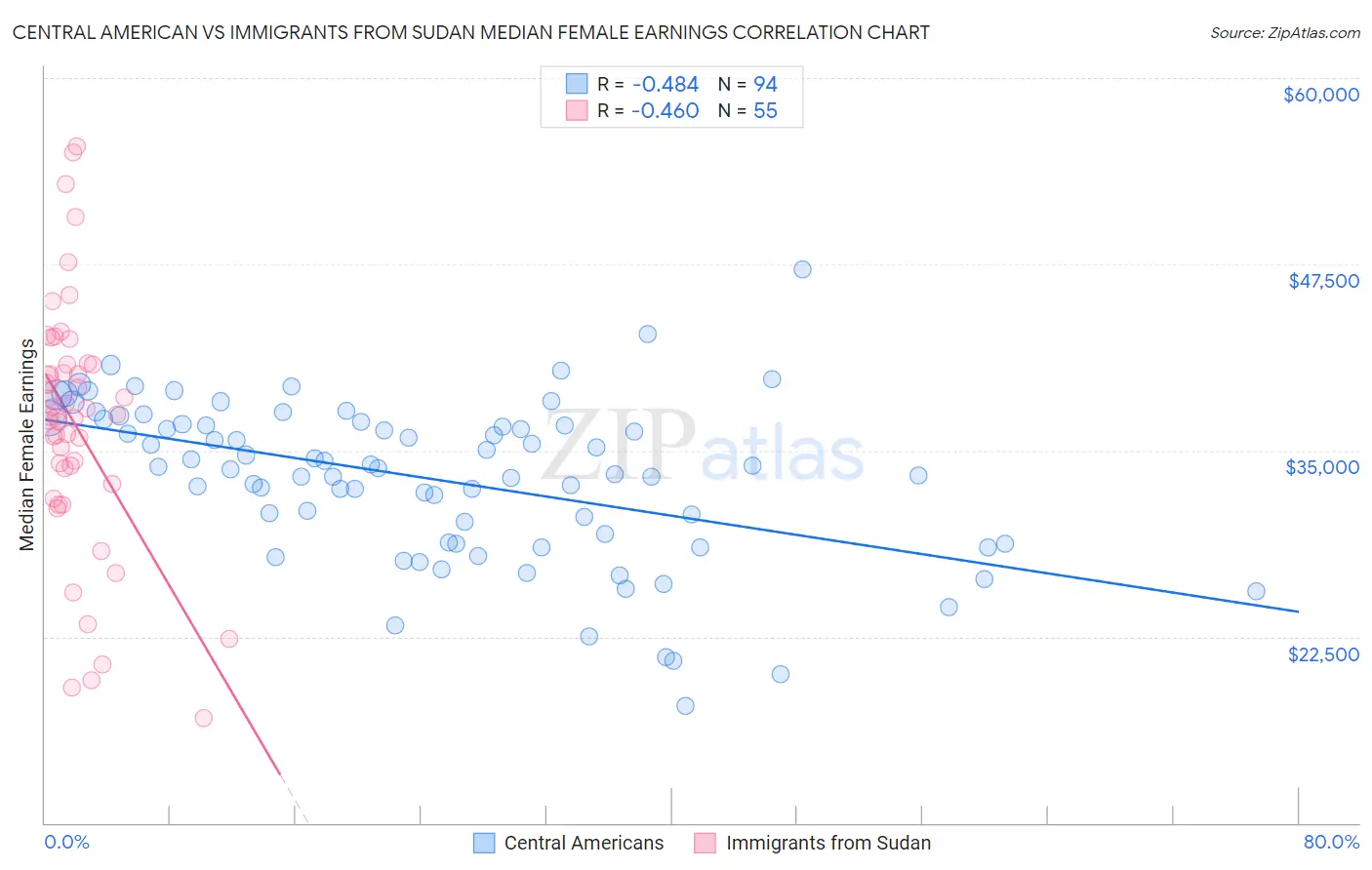 Central American vs Immigrants from Sudan Median Female Earnings