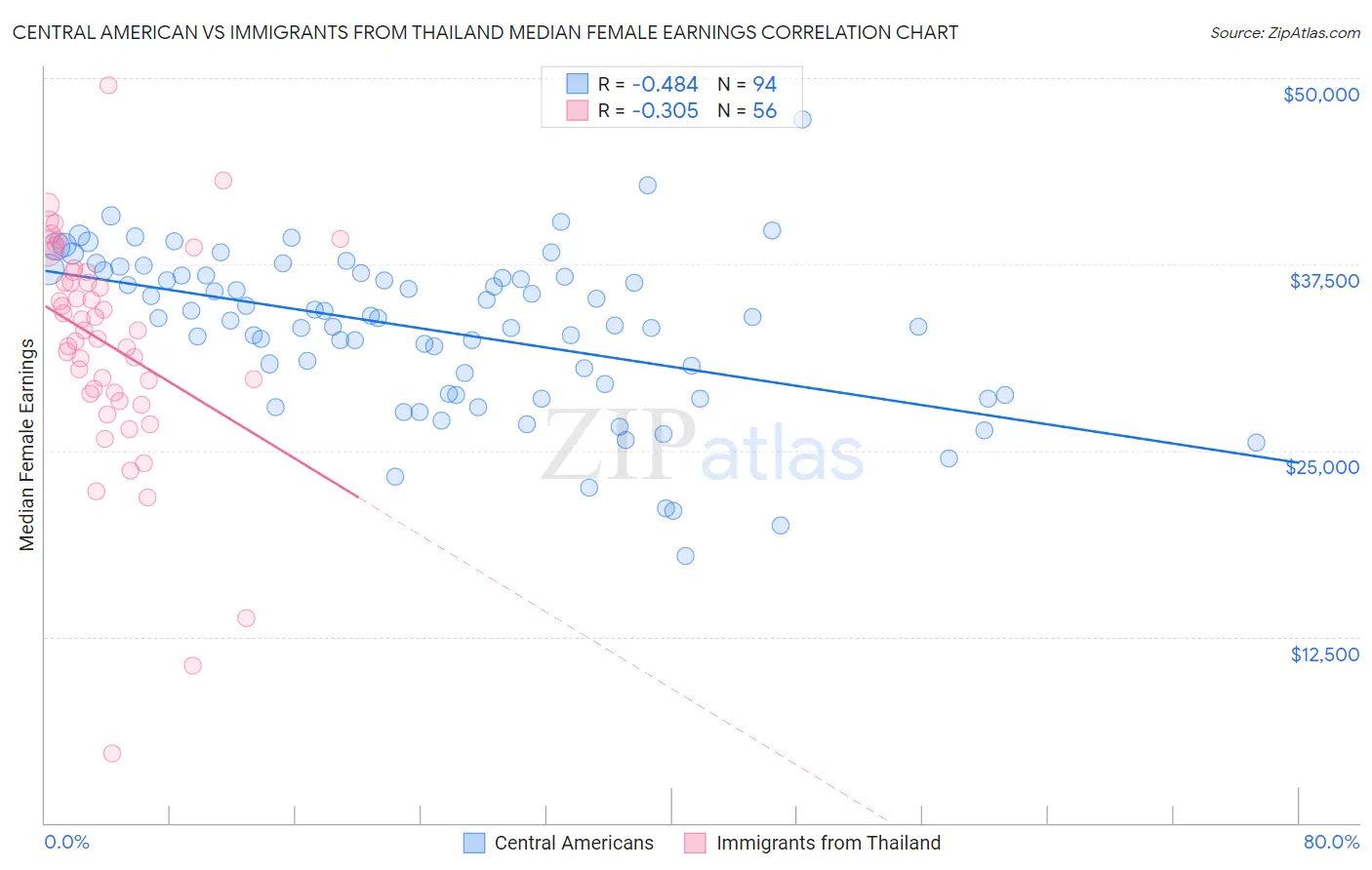 Central American vs Immigrants from Thailand Median Female Earnings