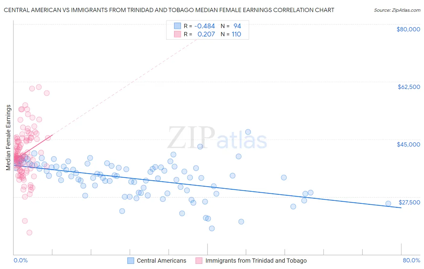 Central American vs Immigrants from Trinidad and Tobago Median Female Earnings