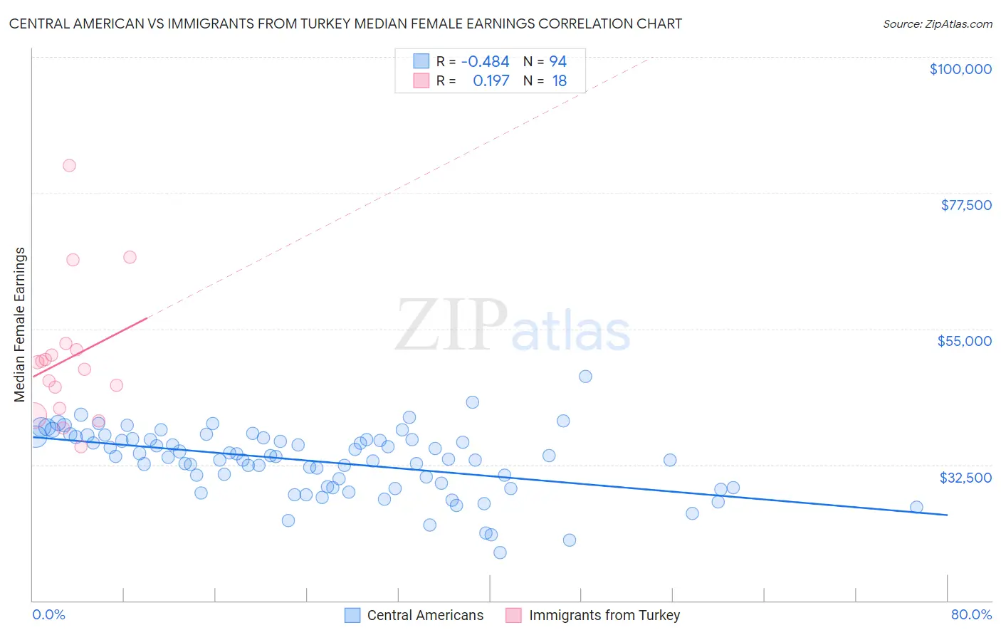 Central American vs Immigrants from Turkey Median Female Earnings