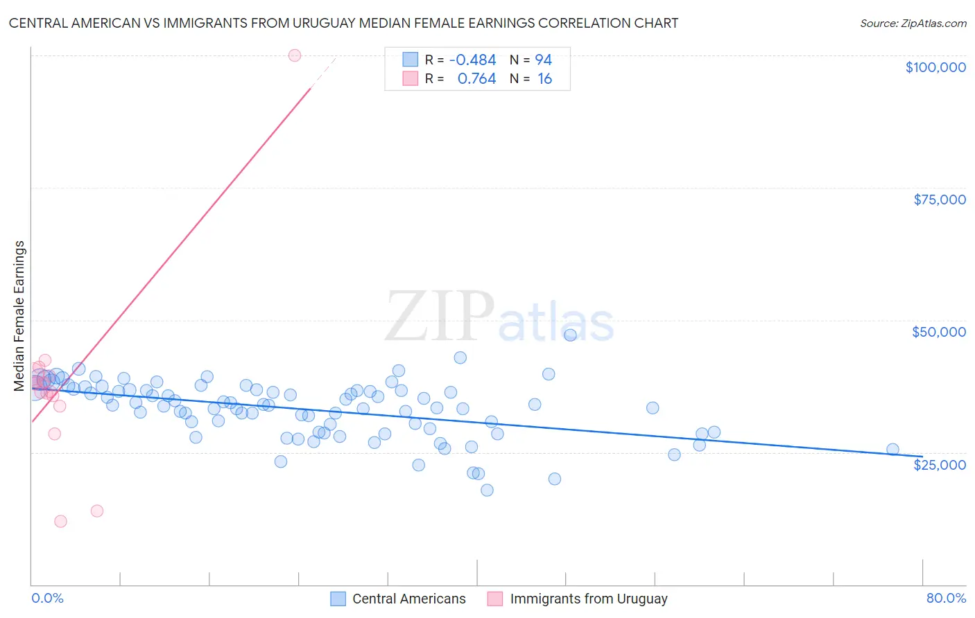 Central American vs Immigrants from Uruguay Median Female Earnings