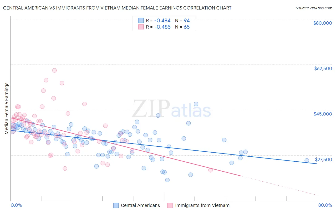 Central American vs Immigrants from Vietnam Median Female Earnings